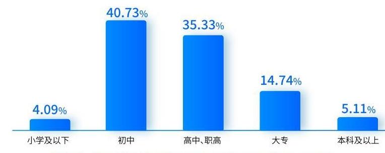 从业年限2年及以下的货车司机学历分布情况(2376137)-20240731105117.jpg