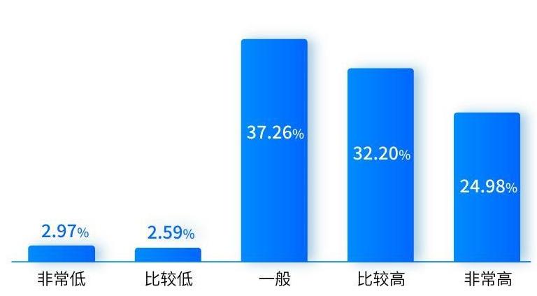 对平台的主管依赖度 中国人民大学中国就业(2376135)-20240731105109.jpg