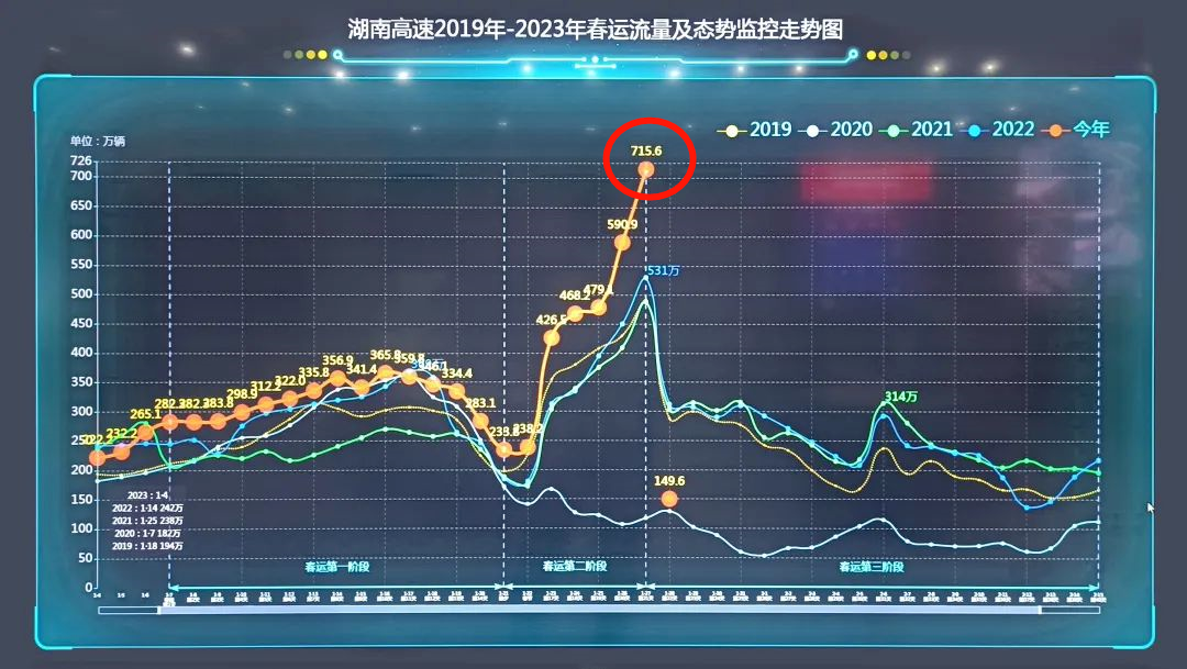 2019年-2023年湖南高速春运流量及态势走势图.png