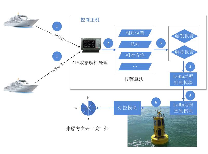 智能感知航标控制模块.jpg
